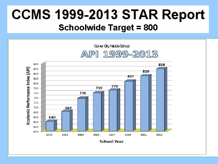 CCMS 1999 -2013 STAR Report Schoolwide Target = 800 