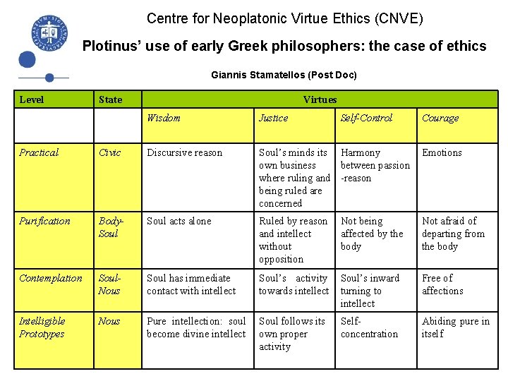 Centre for Neoplatonic Virtue Ethics (CNVE) Plotinus’ use of early Greek philosophers: the case