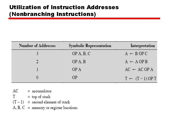 Utilization of Instruction Addresses (Nonbranching Instructions) 