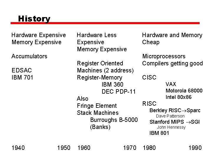 History Hardware Expensive Memory Expensive Hardware Less Expensive Memory Expensive Accumulators Hardware and Memory