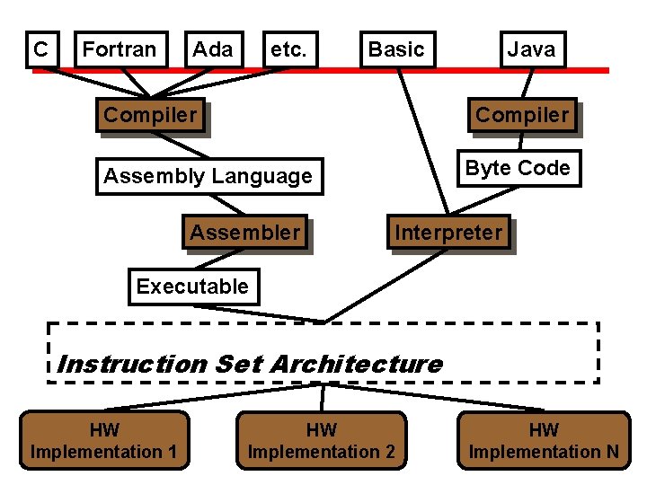 C Fortran Ada etc. Basic Compiler Java Compiler Byte Code Assembly Language Assembler Interpreter