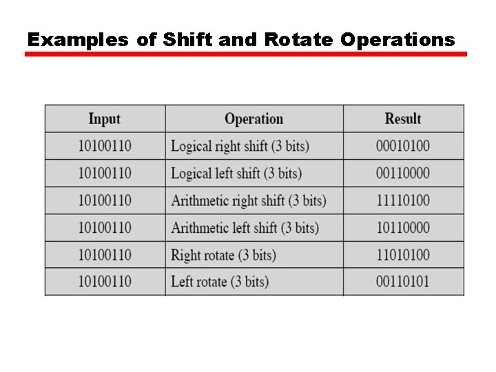 Examples of Shift and Rotate Operations 