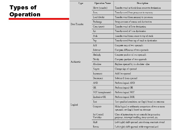 Types of Operation 