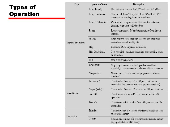 Types of Operation 