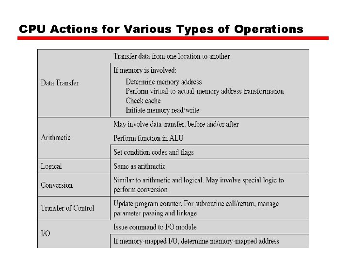 CPU Actions for Various Types of Operations 