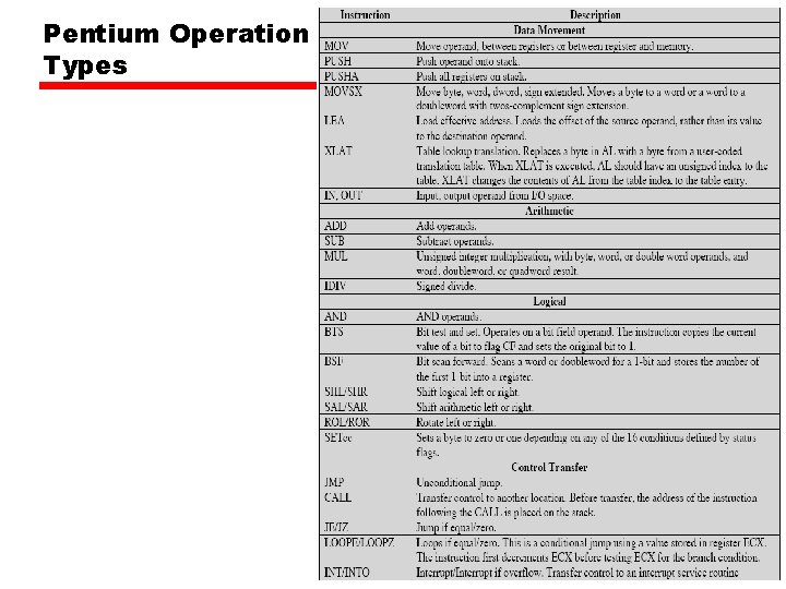 Pentium Operation Types 