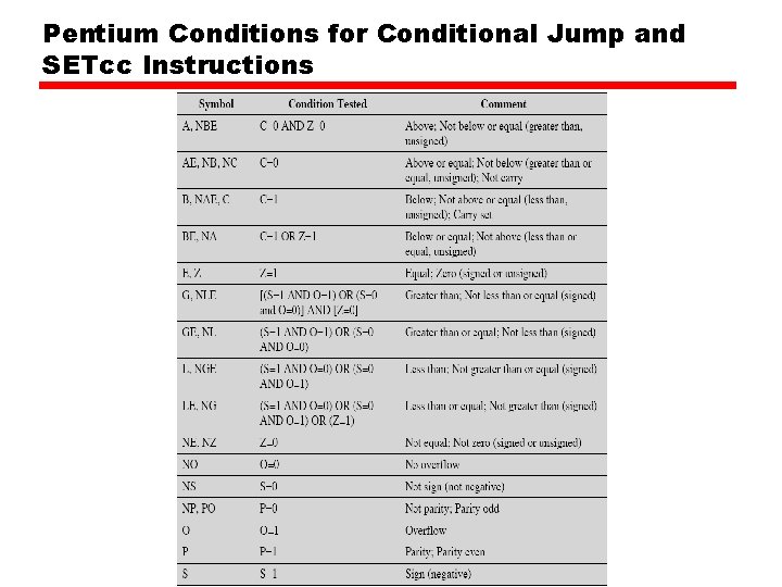 Pentium Conditions for Conditional Jump and SETcc Instructions 