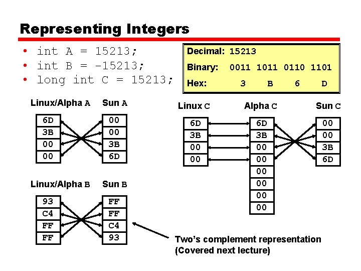 Representing Integers • int A = 15213; • int B = -15213; • long