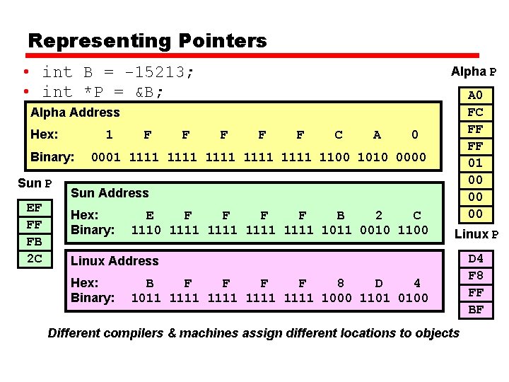 Representing Pointers • int B = -15213; • int *P = &B; Alpha P