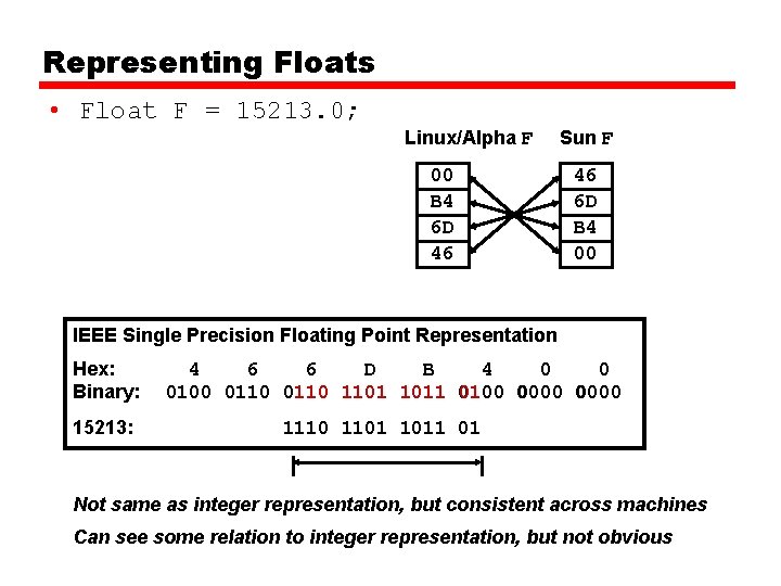 Representing Floats • Float F = 15213. 0; Linux/Alpha F 00 B 4 6