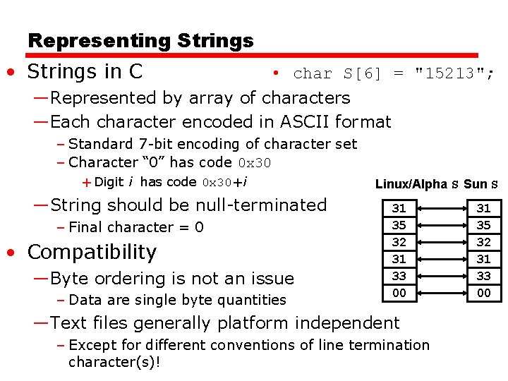 Representing Strings • Strings in C • char S[6] = "15213"; —Represented by array