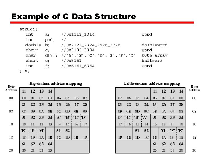 Example of C Data Structure 