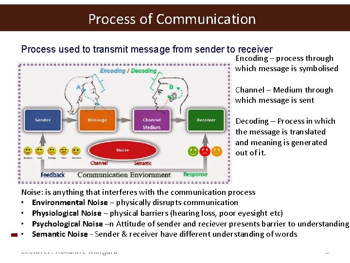 Process of Communication Process used to transmit message from sender to receiver Encoding –