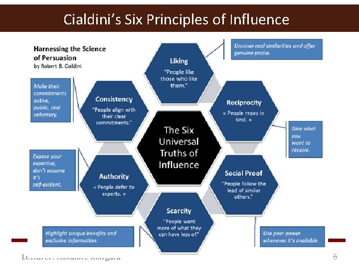 Cialdini’s Six Principles of Influence Lecturer: Roxanne Mingard 6 