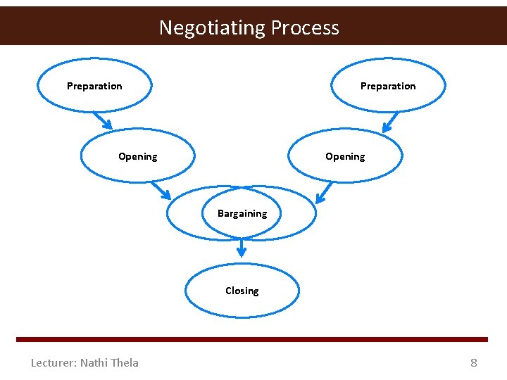 Negotiating Process Preparation Opening Bargaining Closing Lecturer: Nathi Thela 8 