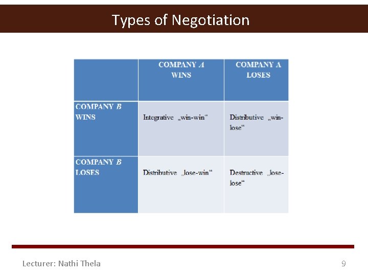 Types of Negotiation Lecturer: Nathi Thela 9 