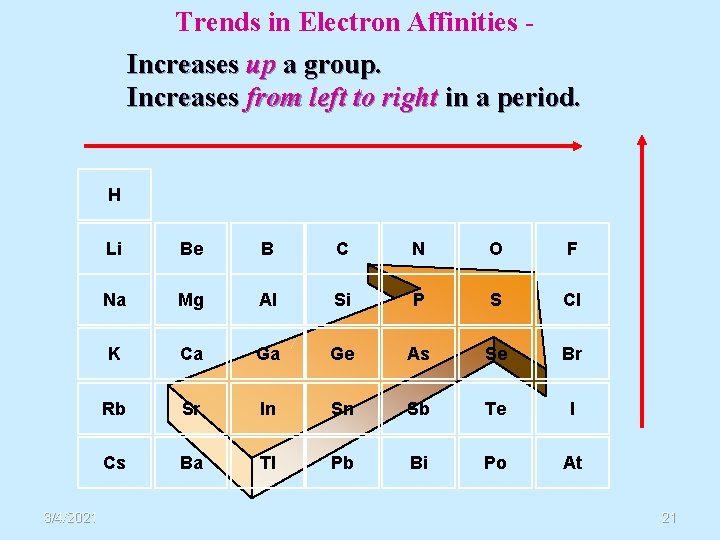 Trends in Electron Affinities Increases up a group. Increases from left to right in