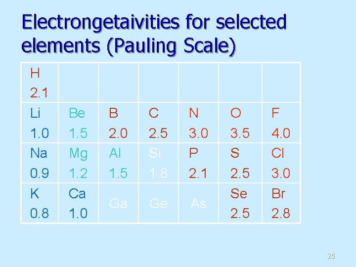 Electrongetaivities for selected elements (Pauling Scale) H 2. 1 Li 1. 0 Na 0.