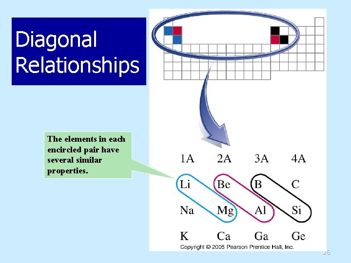 Diagonal Relationships The elements in each encircled pair have several similar properties. 26 