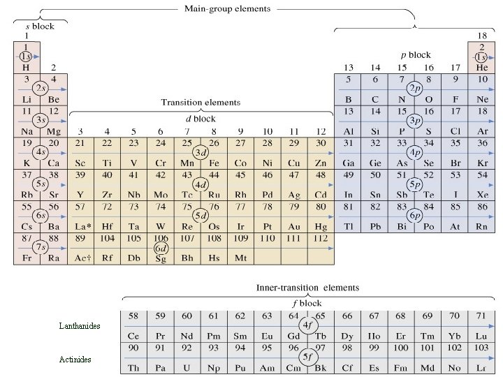 Lanthanides Actinides 3/4/2021 6 