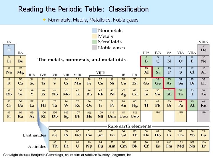 Reading the Periodic Table: Classification • Nonmetals, Metalloids, Noble gases 3/4/2021 7 