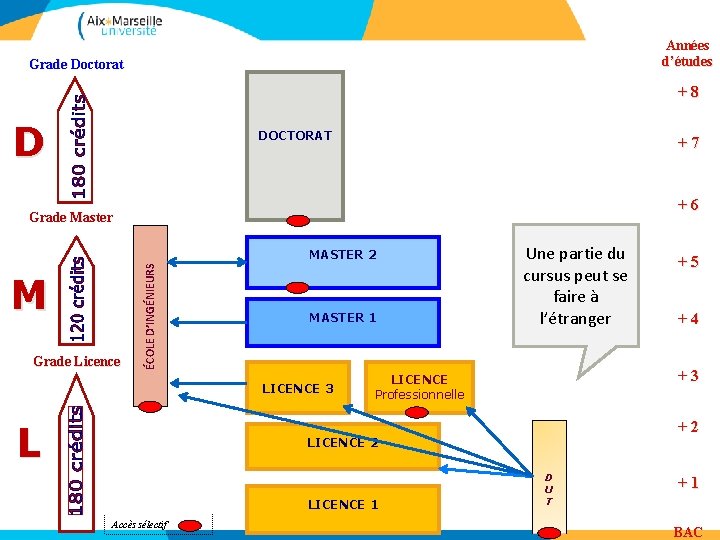 Années d’études Grade Doctorat +8 D DOCTORAT +7 +6 Grade Master M Grade Licence