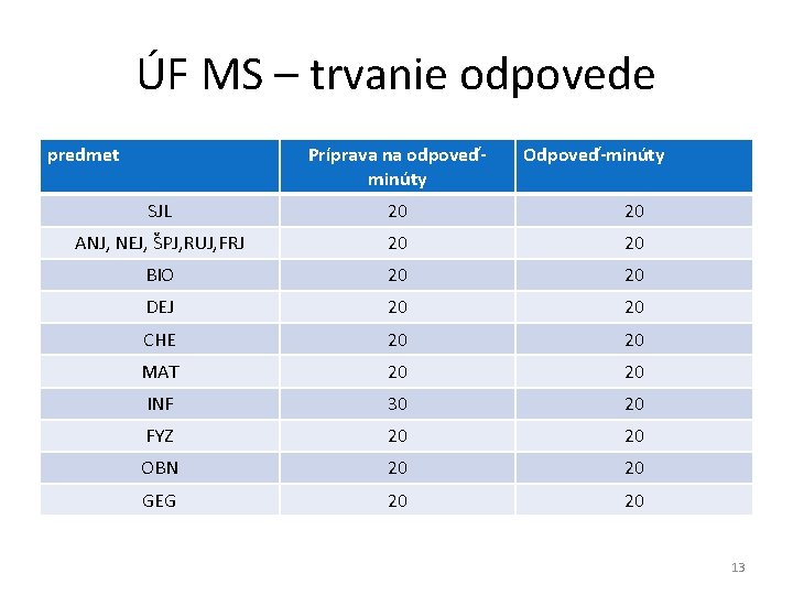 ÚF MS – trvanie odpovede predmet Príprava na odpoveďminúty Odpoveď-minúty SJL 20 ANJ, NEJ,