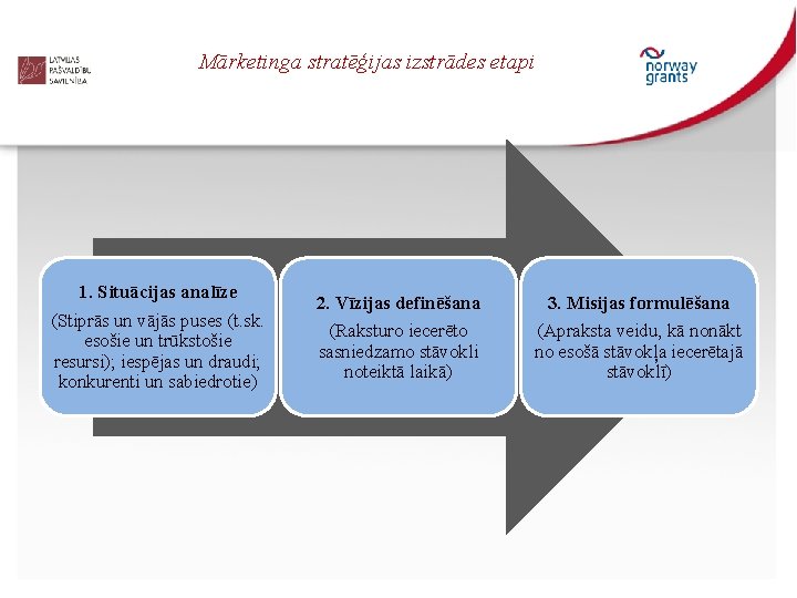 Mārketinga stratēģijas izstrādes etapi 1. Situācijas analīze (Stiprās un vājās puses (t. sk. esošie