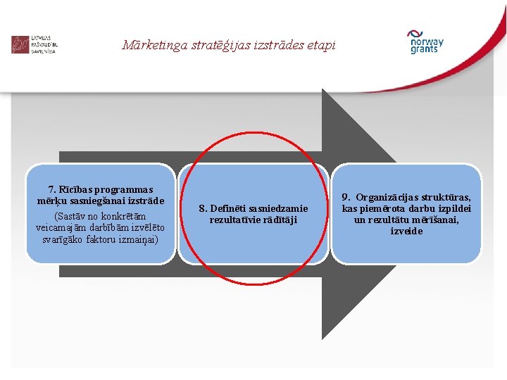 Mārketinga stratēģijas izstrādes etapi 7. Rīcības programmas mērķu sasniegšanai izstrāde (Sastāv no konkrētām veicamajām