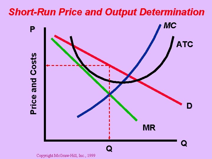 Short-Run Price and Output Determination MC P Price and Costs ATC D MR Copyright