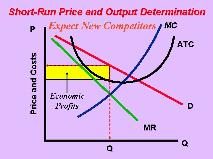Short-Run Price and Output Determination P Expect New Competitors MC Price and Costs ATC