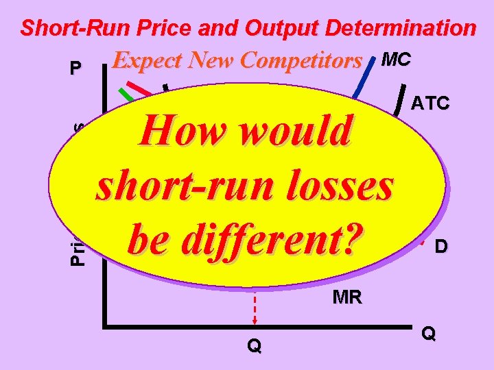 Short-Run Price and Output Determination Price and Costs P Expect New Competitors MC How