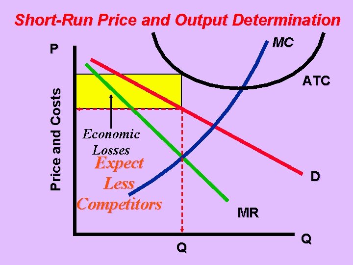 Short-Run Price and Output Determination MC Price and Costs P ATC Economic Losses Expect
