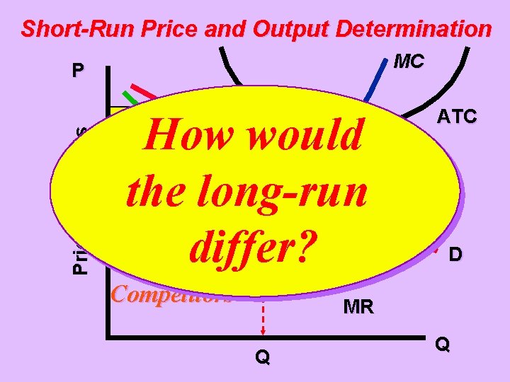 Short-Run Price and Output Determination MC Price and Costs P How would Economic the