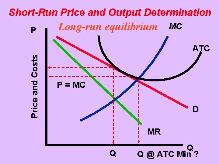 Short-Run Price and Output Determination P Long-run equilibrium MC Price and Costs ATC P