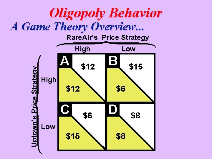 Oligopoly Behavior A Game Theory Overview. . . Rare. Air’s Price Strategy Uptown’s Price