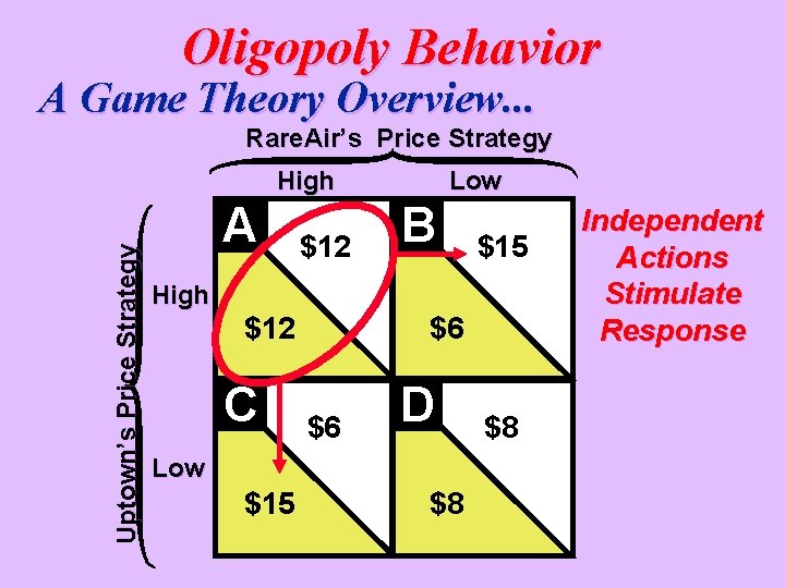 Oligopoly Behavior A Game Theory Overview. . . Rare. Air’s Price Strategy Uptown’s Price