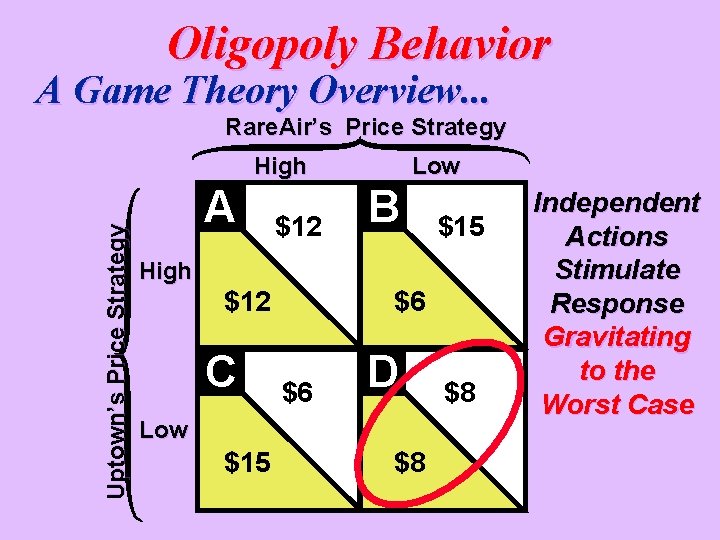 Oligopoly Behavior A Game Theory Overview. . . Rare. Air’s Price Strategy Uptown’s Price