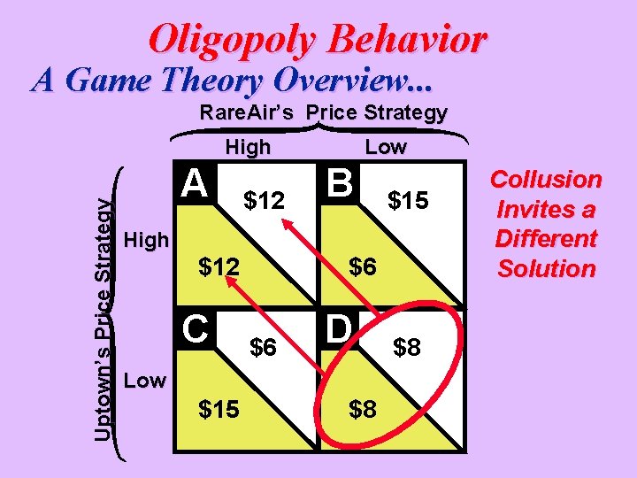 Oligopoly Behavior A Game Theory Overview. . . Rare. Air’s Price Strategy Uptown’s Price