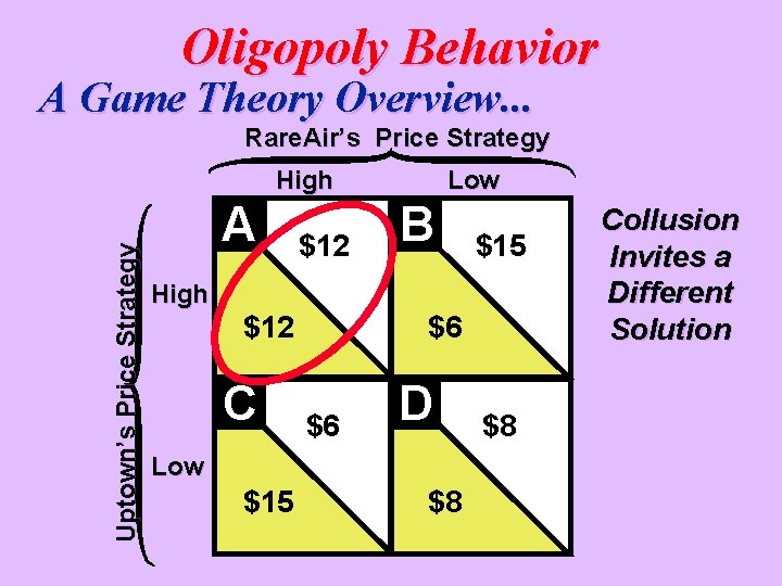 Oligopoly Behavior A Game Theory Overview. . . Rare. Air’s Price Strategy Uptown’s Price