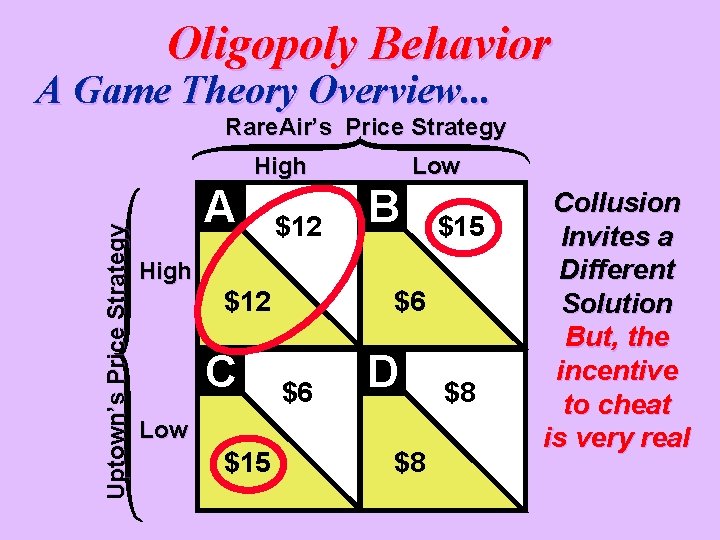 Oligopoly Behavior A Game Theory Overview. . . Rare. Air’s Price Strategy Uptown’s Price