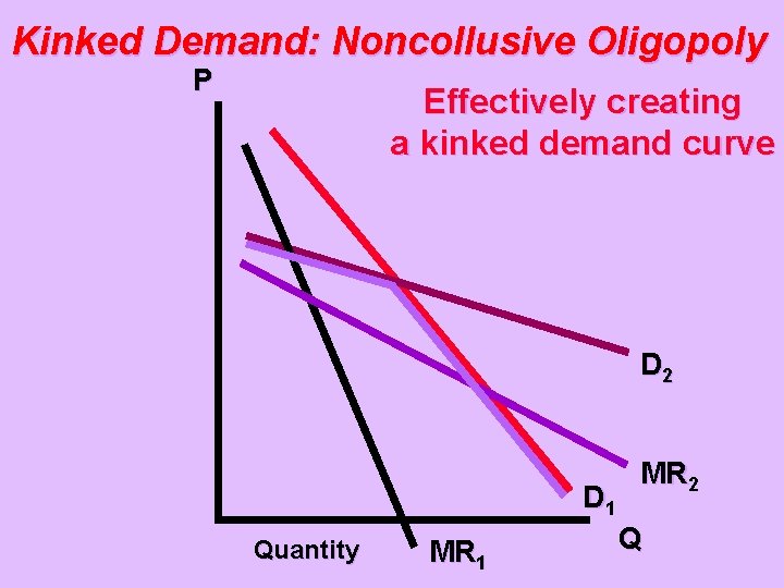 Kinked Demand: Noncollusive Oligopoly P Effectively creating a kinked demand curve D 2 D