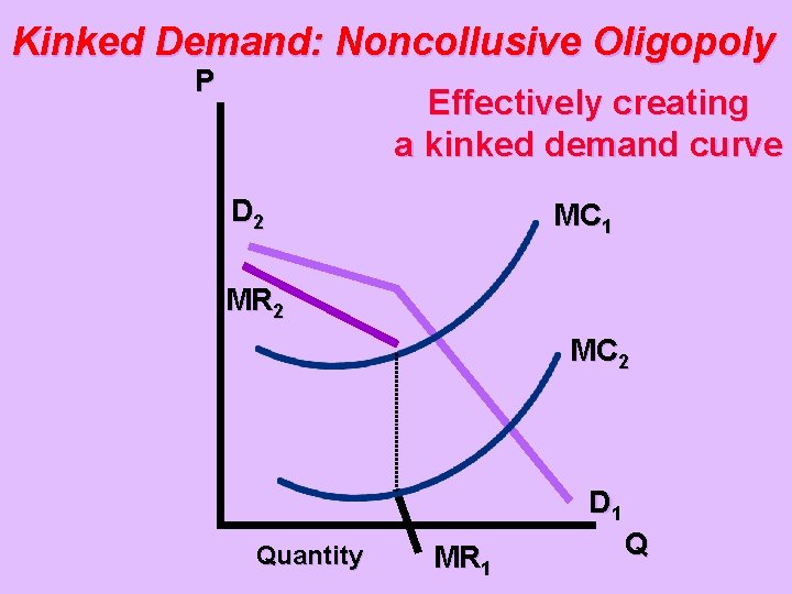 Kinked Demand: Noncollusive Oligopoly P Effectively creating a kinked demand curve D 2 MC