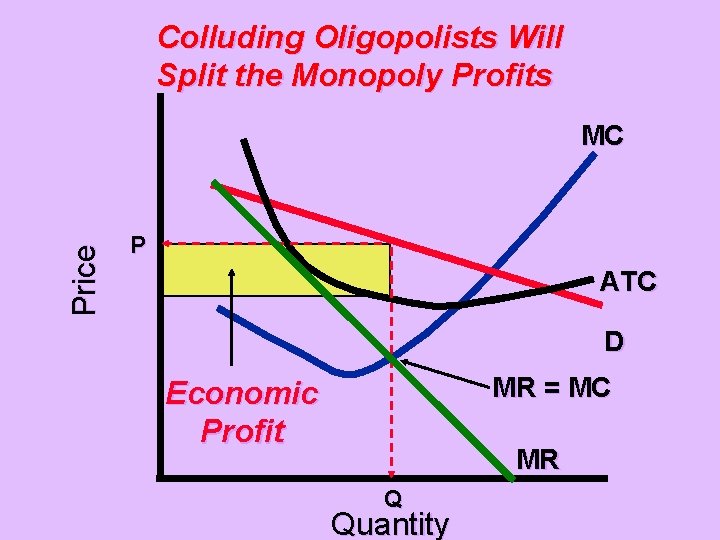 Colluding Oligopolists Will Split the Monopoly Profits Price MC P ATC D MR =