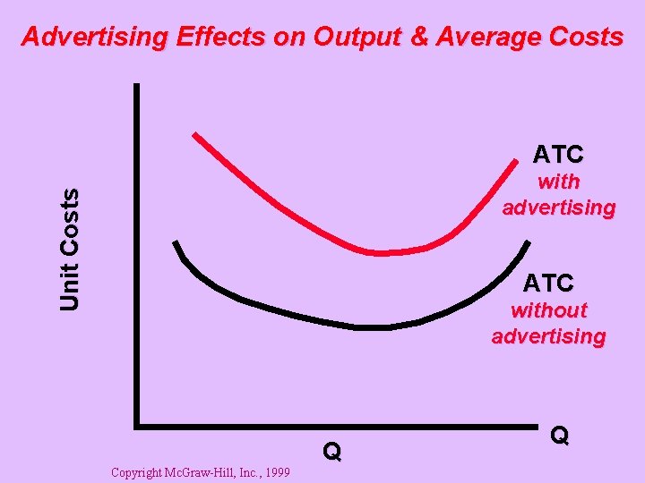 Advertising Effects on Output & Average Costs ATC Unit Costs with advertising ATC without