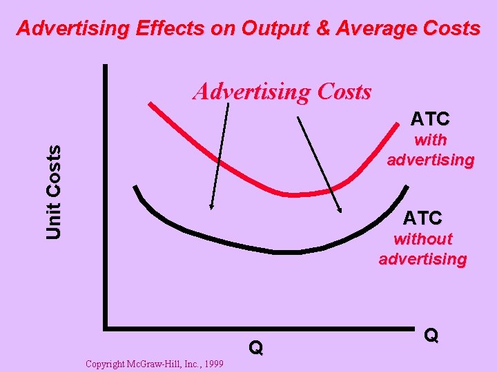 Advertising Effects on Output & Average Costs Advertising Costs ATC Unit Costs with advertising