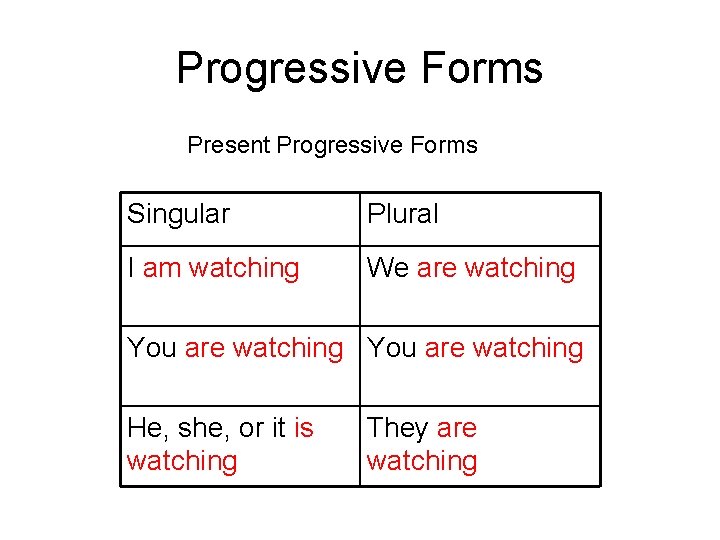 Progressive Forms Present Progressive Forms Singular Plural I am watching We are watching You