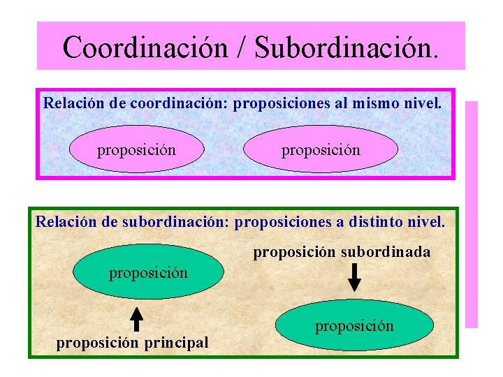 Coordinación / Subordinación. Relación de coordinación: proposiciones al mismo nivel. Proposición proposición Relación de