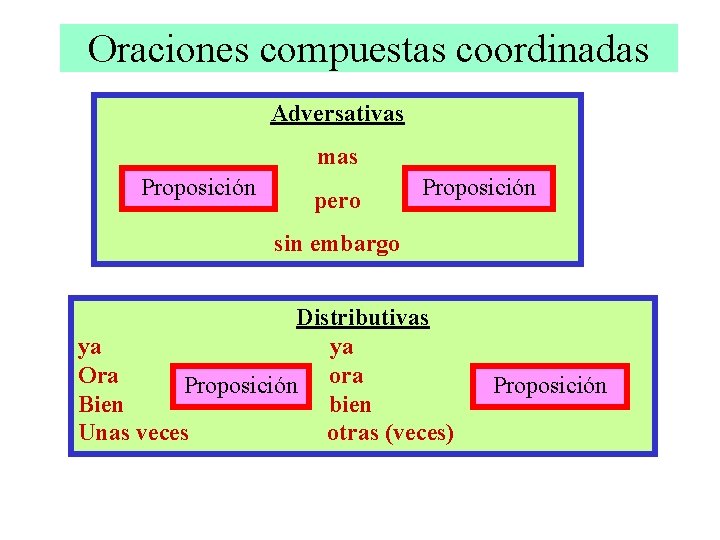 Oraciones compuestas coordinadas Adversativas mas Proposición pero Proposición sin embargo Distributivas ya ya Ora