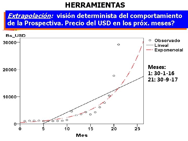 HERRAMIENTAS Extrapolación: visión determinista del comportamiento de la Prospectiva. Precio del USD en los